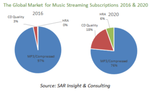 High Resolution Audio Growth
