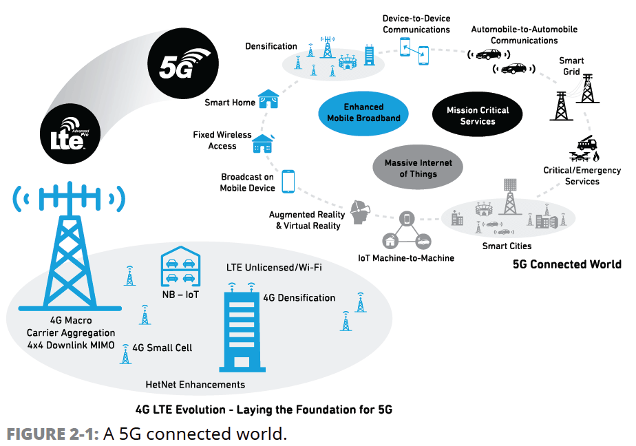 5G RF for Dummies®️ Courtesy of Qorvo