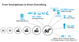 5G RF for Dummies®️ Courtesy of Qorvo