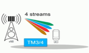 4x4 MIMO – More Than Gigabit LTE
