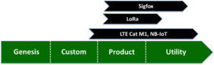 IoT Networks – Choose Wisely