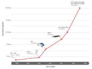 In-Flight Communication: Wi-Fi vs. 5G is a Foregone Conclusion